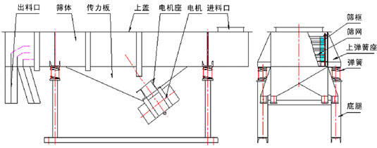 直線振動篩內部結構：出料口，篩體，傳力板，上蓋，電機座，電機，進料口，篩框，篩網，上彈簧座，彈簧，底腿。