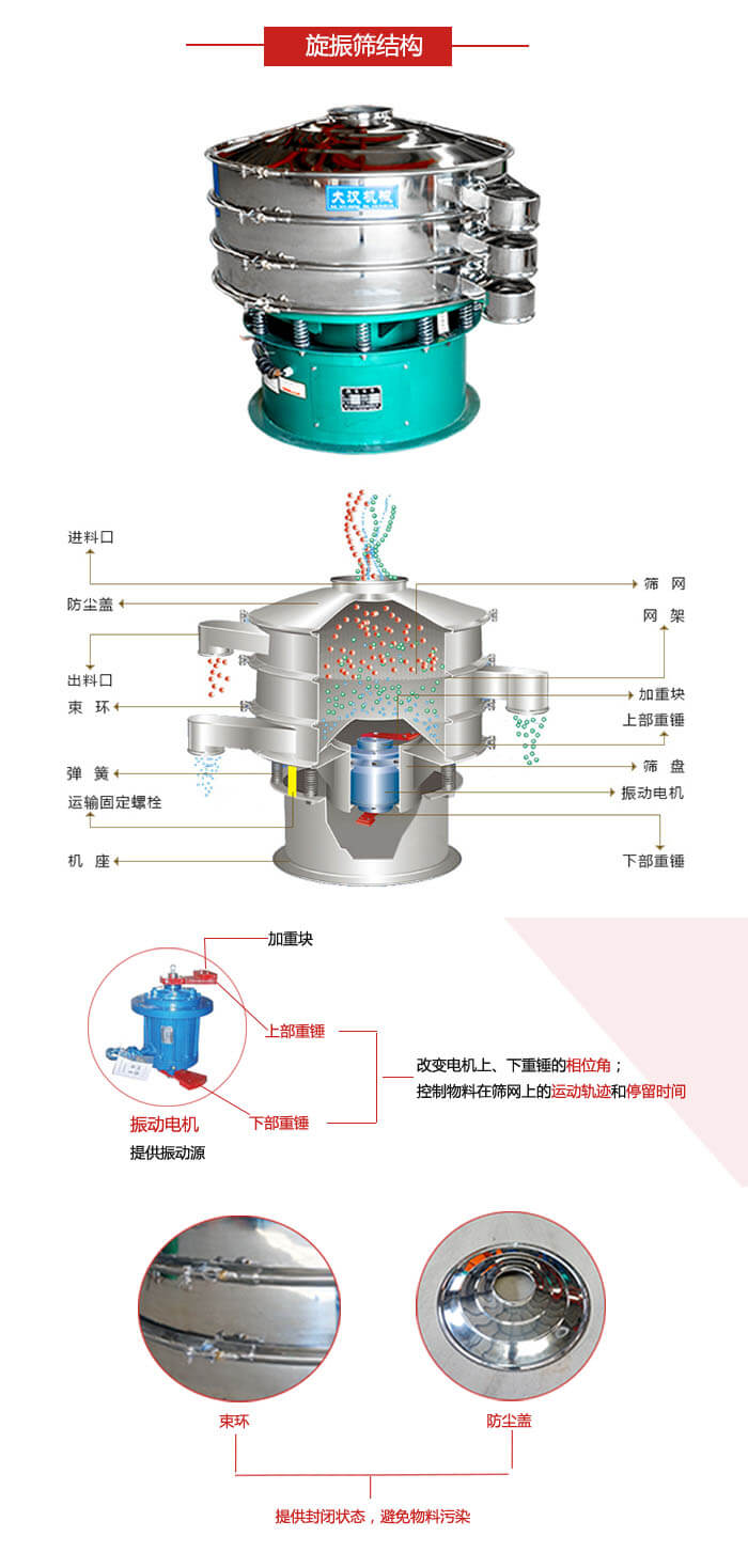 圓篩機結構展示：進料口，出料口，篩網，網架，束環，彈簧，篩盤等