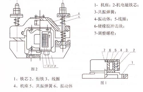 CZ電磁倉壁振動器結構主要：鐵芯，機座，線圈，共振彈簧，振動體，調整螺栓等。