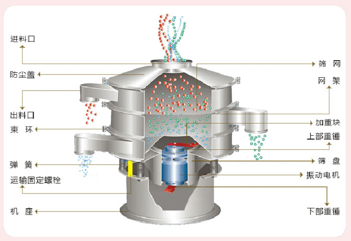 顆粒振動篩技術參數與結構：進料口，防塵蓋，出料口，束環，彈簧，運輸固定螺栓，機座，篩網，網架，加重塊，上部重錘，篩盤，振動電機，下部重錘。