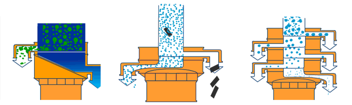 塑料振動篩單機可完成篩分，過濾，除雜三種功能。
