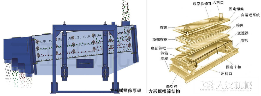 方形搖擺篩又稱往復篩,其驅動裝置所產生的振動力是繞固定軸,方向呈一定規律變化的慣性力,其本質是有偏心輪繞定軸轉動所形成的往復慣性力。由于其慣性帶動物料的運動從而實現方形搖擺篩的篩分效果。該結構是由:篩蓋,頂部篩框,底部篩框,篩網,出料口等部件組成。