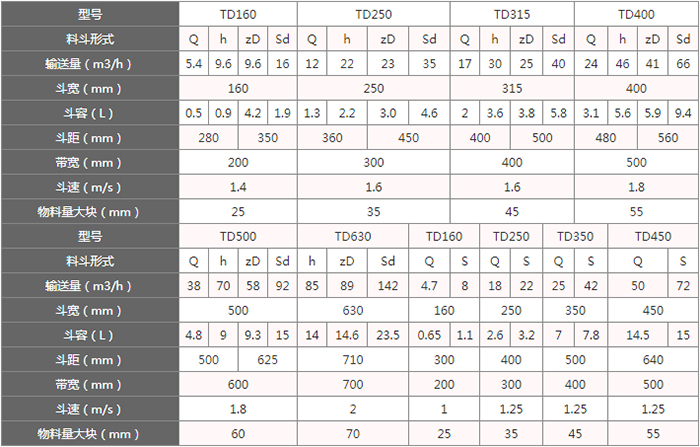 TD型斗式提升機料斗的主要因素由：型號，輸送量，斗距，斗容，斗速等。