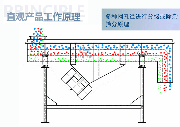 直觀方形振動篩工作原理:多種網(wǎng)孔徑進(jìn)行分級或除雜篩分原理。